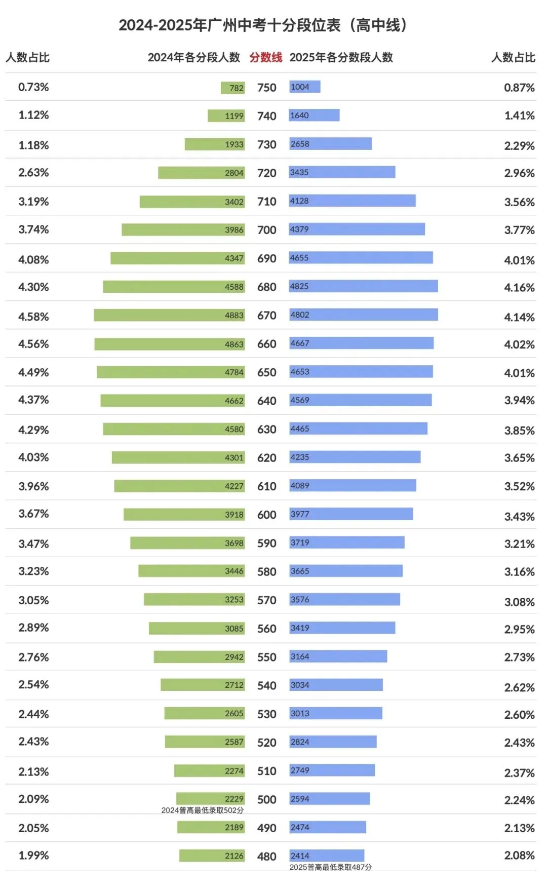 750分以上1004人!广州中考成绩高分云集 第3张