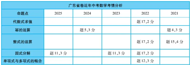 广东中考数学五年的高频考点,你都会了吗!第一期 第4张 广东中考数学五年的高频考点,你都会了吗!第一期 第4张