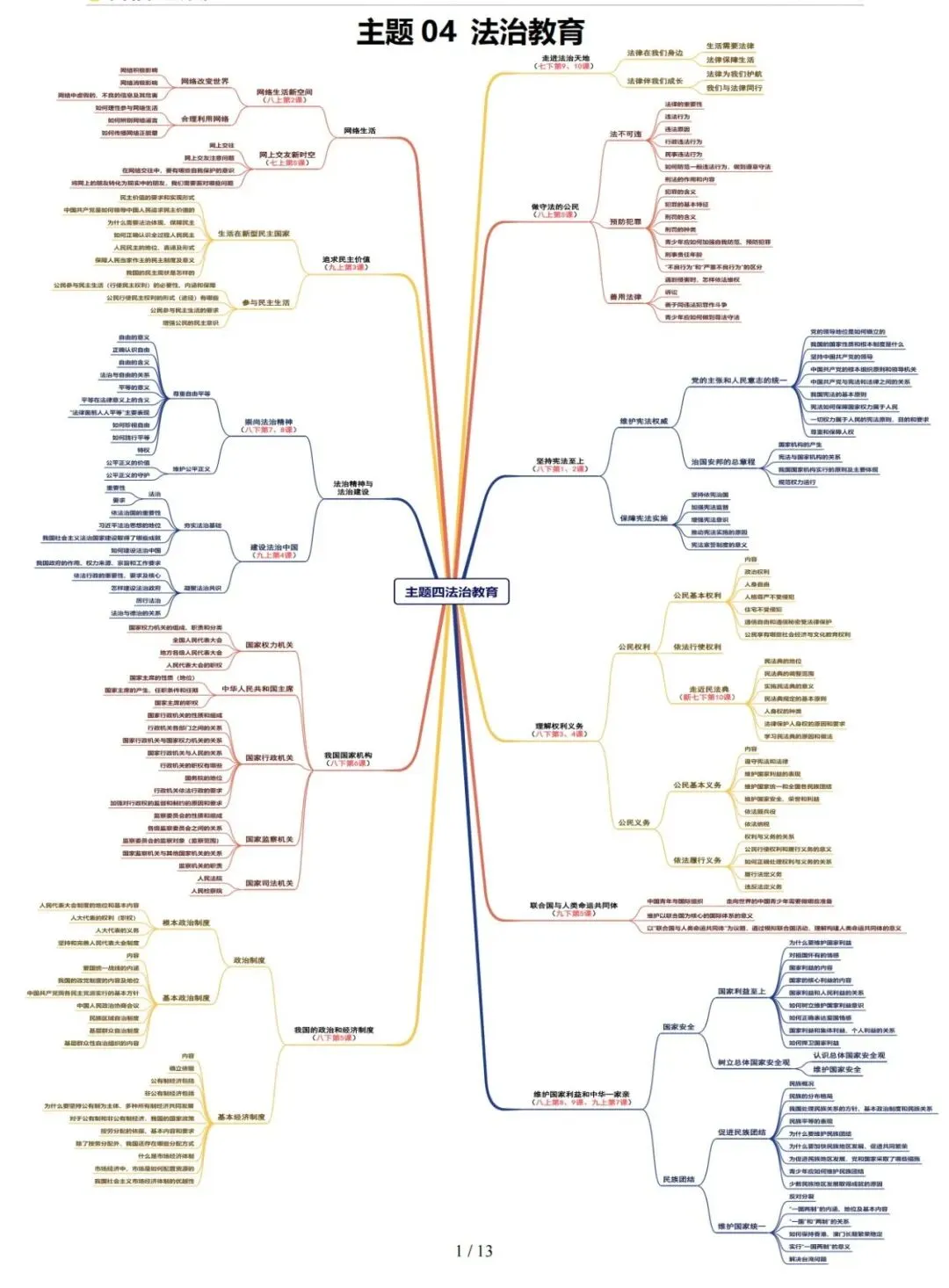 【中考复习攻略】道德与法治-主题4法治教育 第1张