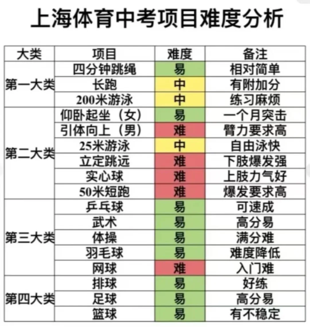 上海体育中考:今年长跑满分变容易了,寒假这样练! 第7张 上海体育中考:今年长跑满分变容易了,寒假这样练! 第7张