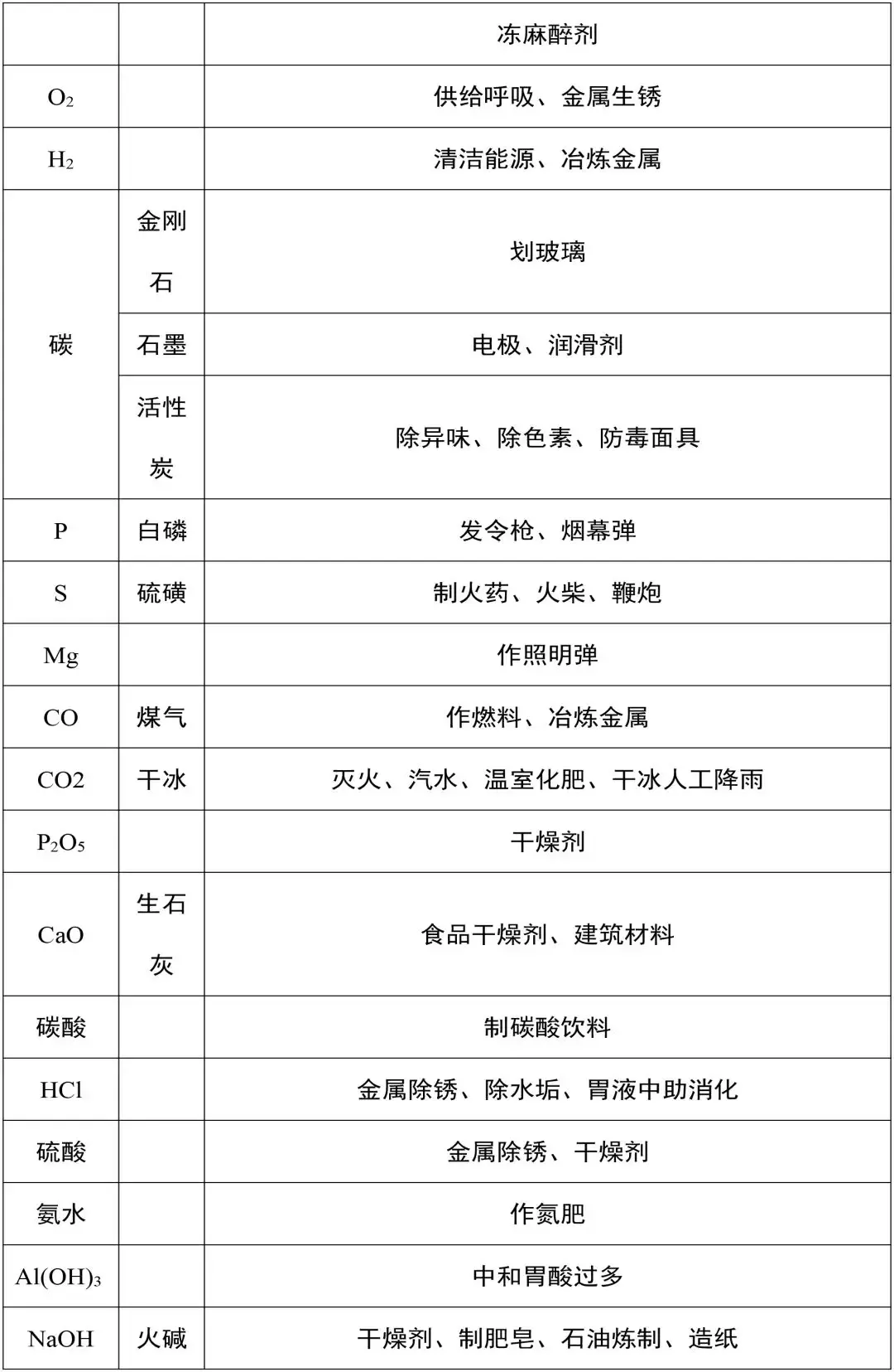 初中化学推断题解题技巧大全,这10道中考真题必须多做几遍! 第15张