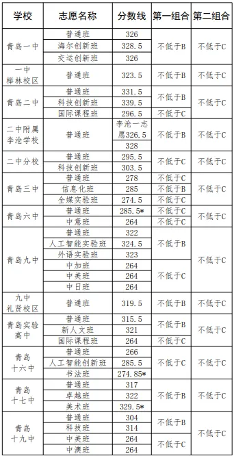 中考必读、必收藏2:2025年普通高中第一阶段录取分数线 第2张