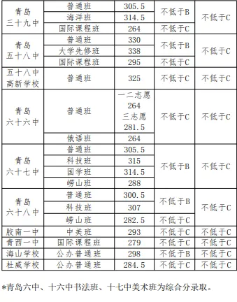 中考必读、必收藏2:2025年普通高中第一阶段录取分数线 第3张