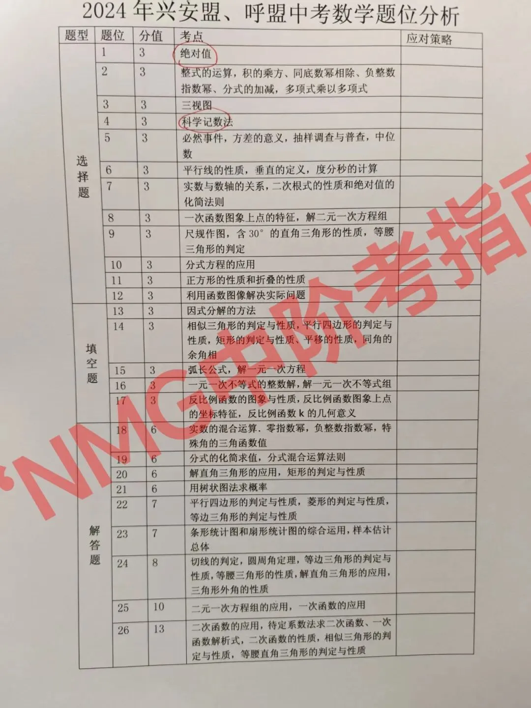 2022-2025年内蒙古中考数学题位考点分析 第7张