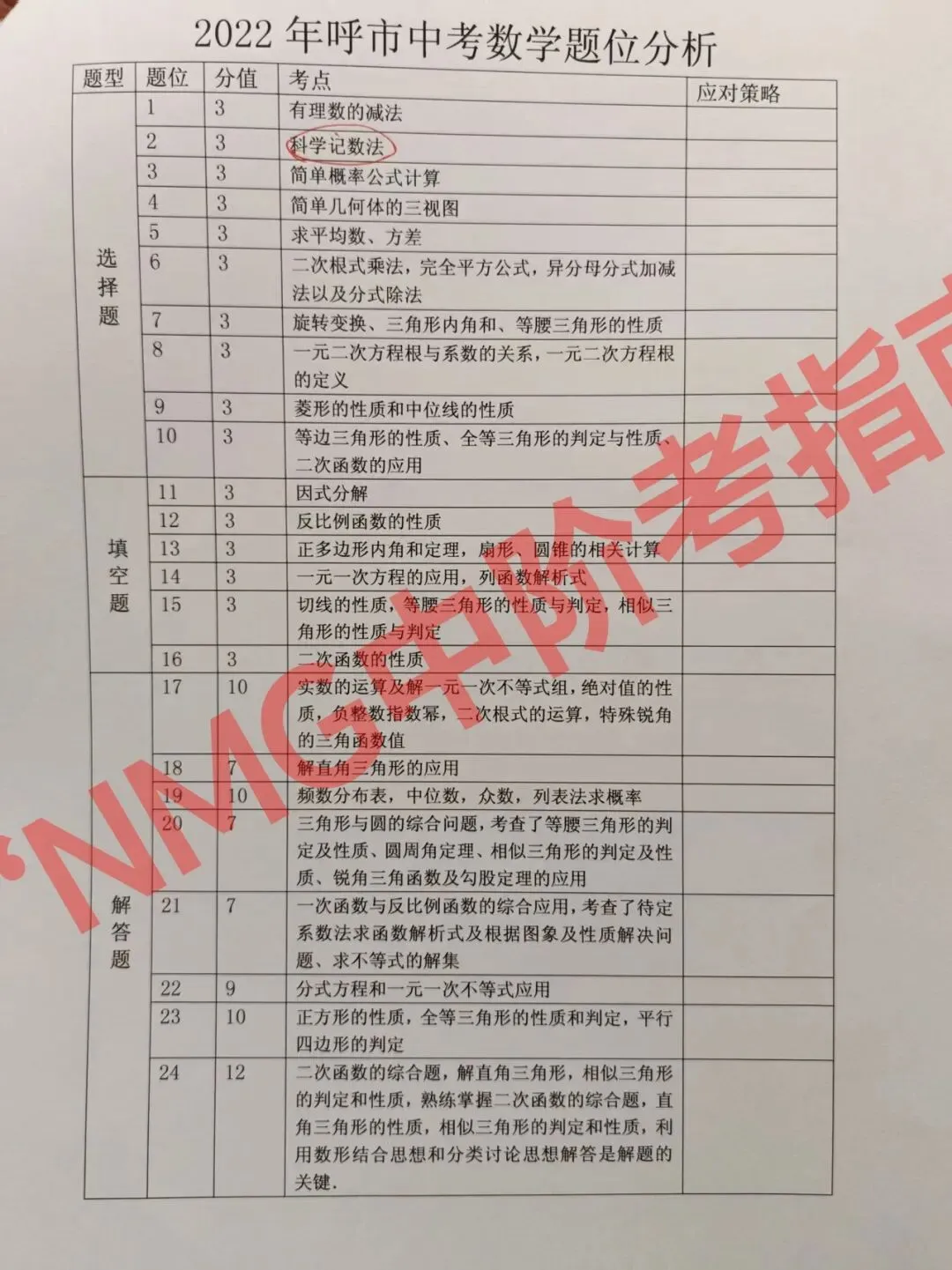 2022-2025年内蒙古中考数学题位考点分析 第10张