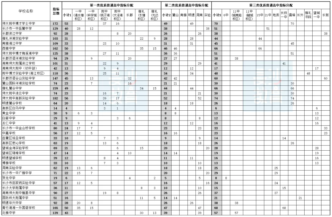 长沙中考政策|指标生政策解读 第5张