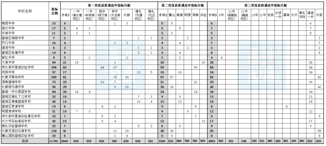 长沙中考政策|指标生政策解读 第7张