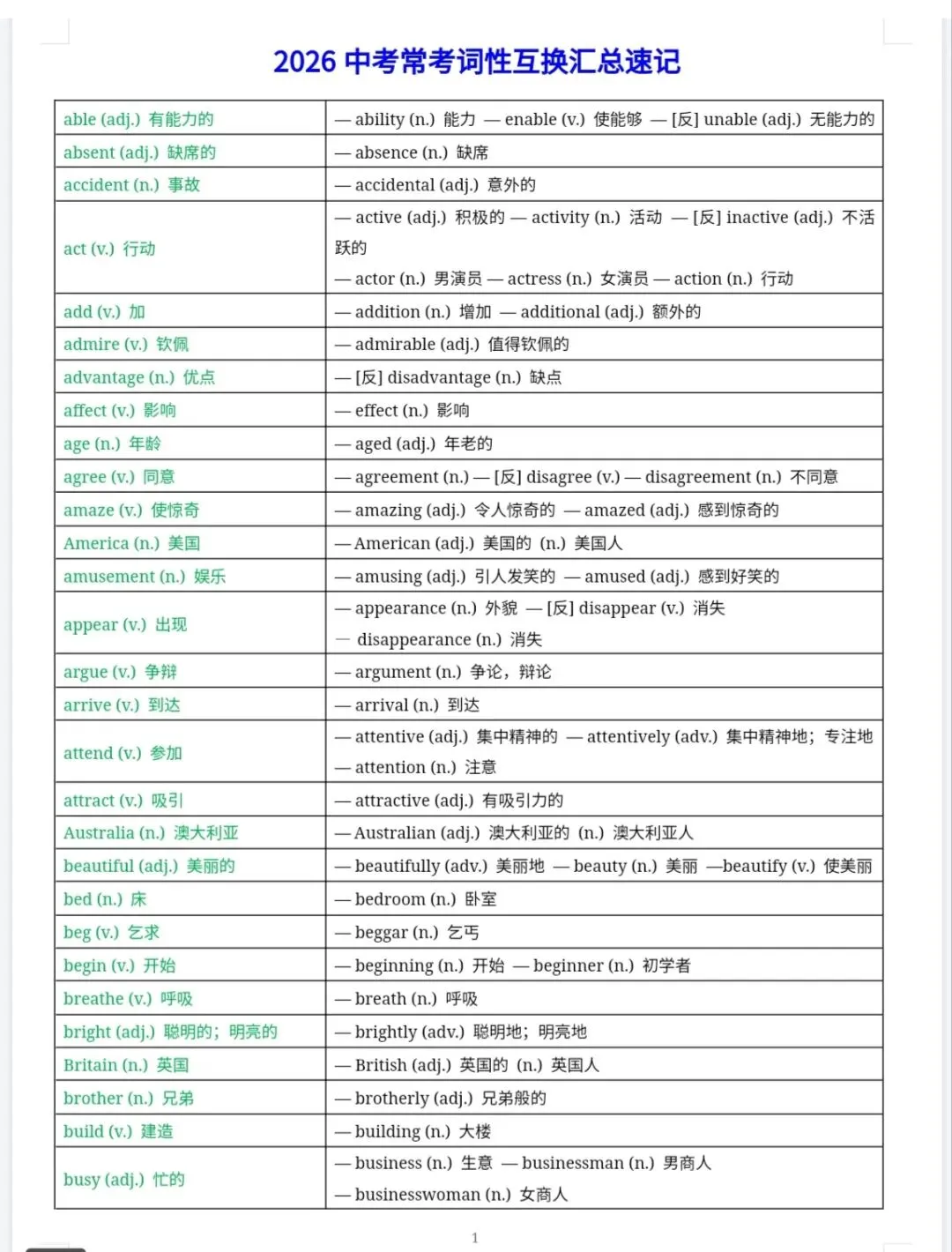 【2.2】资源分享(中考英语常考单词词性转换) 第2张