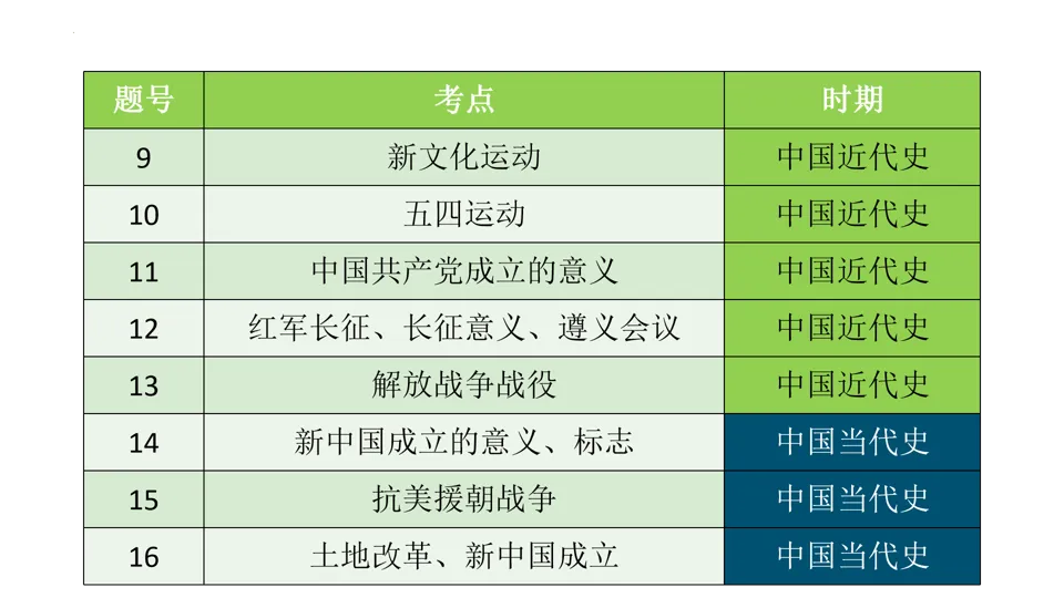 【中考研究】|2025年中考历史真题完全解读(烟台卷) 第10张