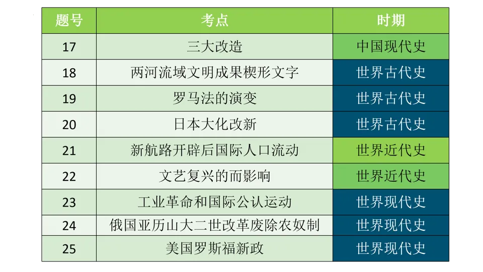 【中考研究】|2025年中考历史真题完全解读(烟台卷) 第11张