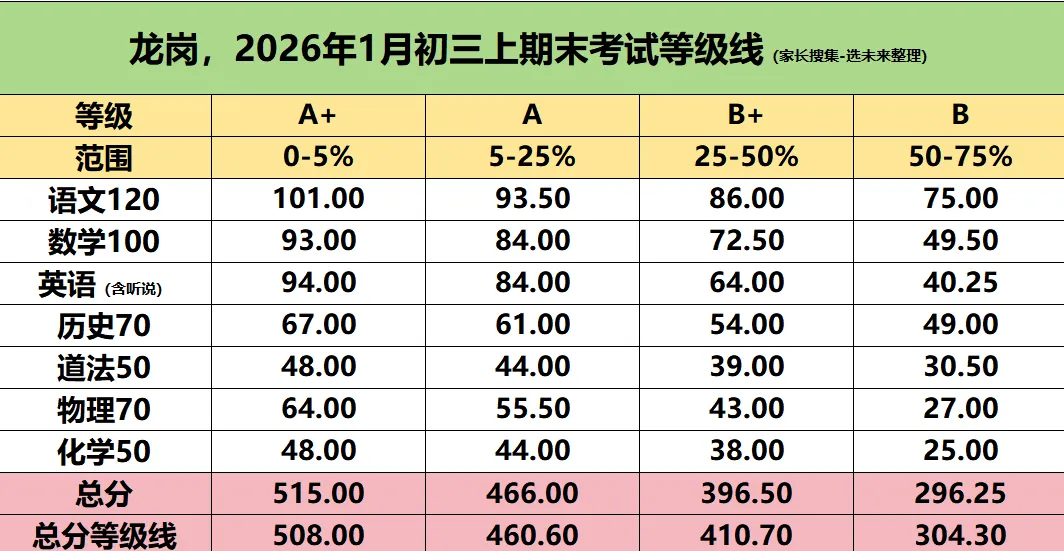 【中考估分必备】2026年1月深圳初三上期末各区各科等级线汇总 第1张