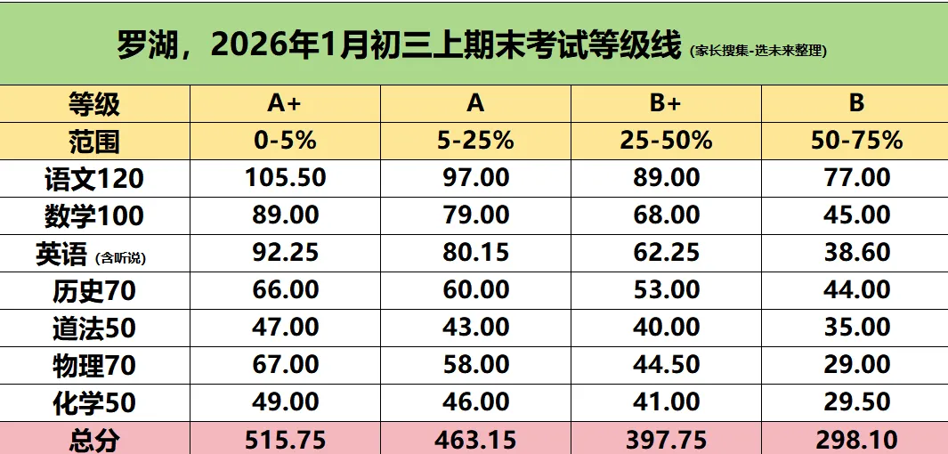 【中考估分必备】2026年1月深圳初三上期末各区各科等级线汇总 第4张