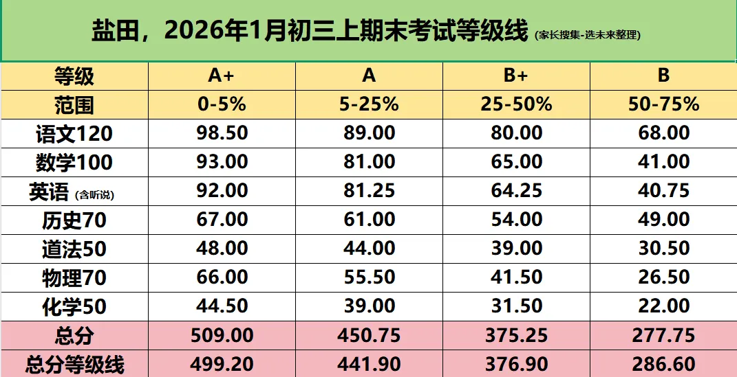 【中考估分必备】2026年1月深圳初三上期末各区各科等级线汇总 第6张