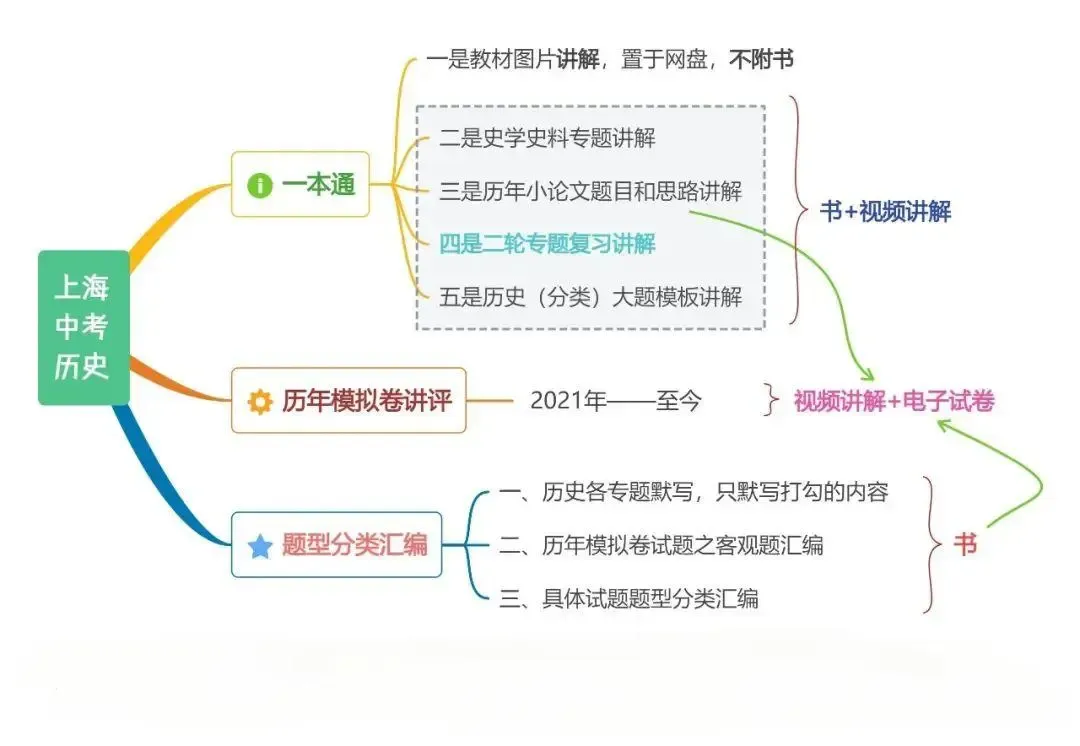 上海中考历史课程 第2张