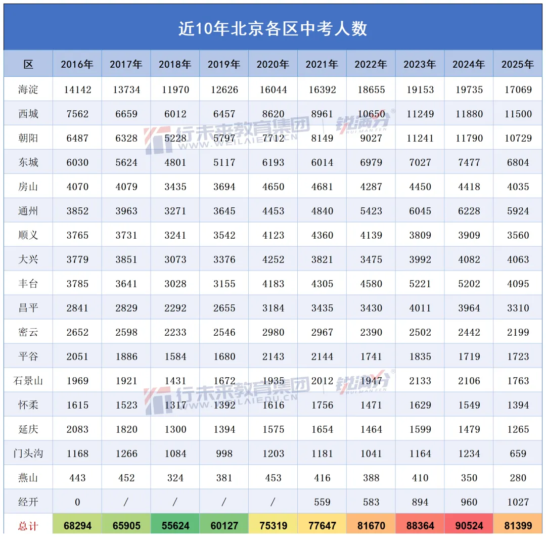 多区期末考人数曝光!2026北京中考多少人能上公办普高? 第5张