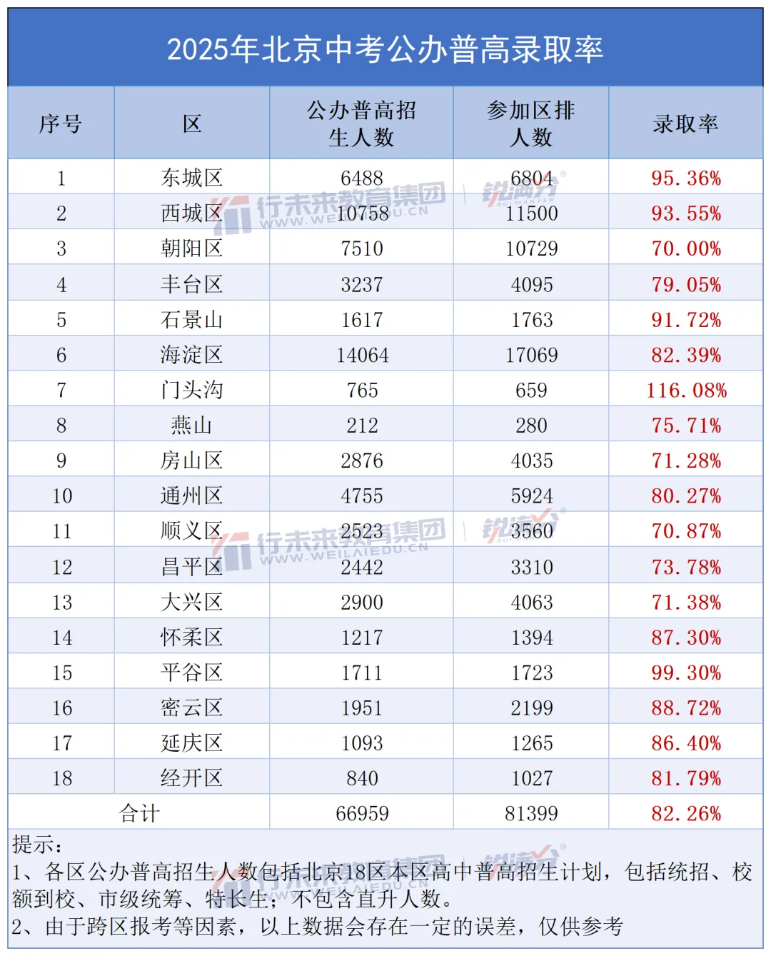 多区期末考人数曝光!2026北京中考多少人能上公办普高? 第6张