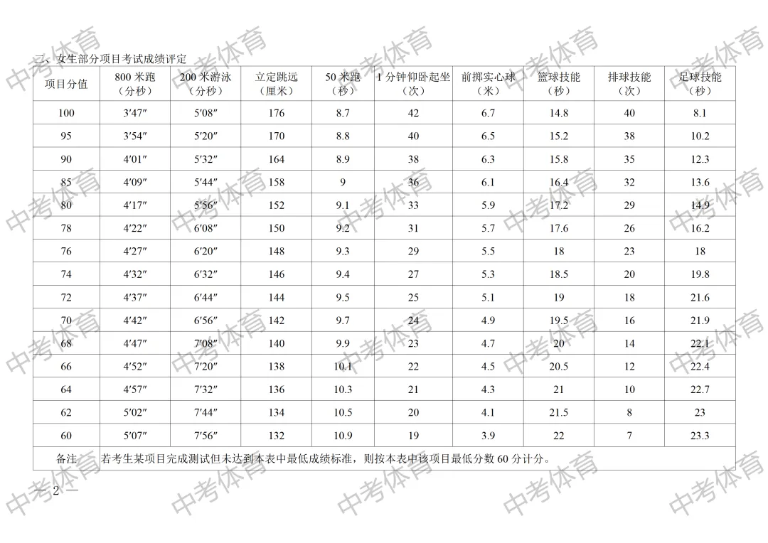 2026年咸阳市中考体育考试项目及评分标准(含分数计算器) 第2张 2026年咸阳市中考体育考试项目及评分标准(含分数计算器) 第2张
