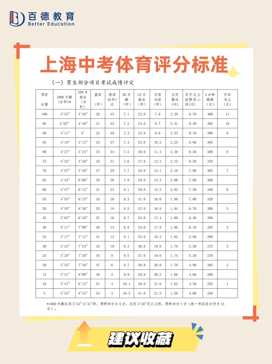 寒假练练体育吧,26上海中考体育考试项目和评分标准 第3张