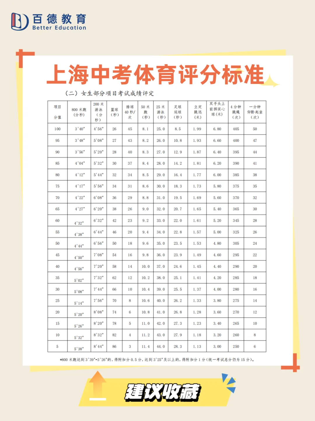 寒假练练体育吧,26上海中考体育考试项目和评分标准 第4张