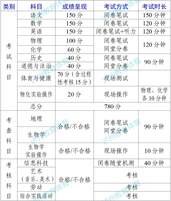 事关泸州中考改革!相关政策解读来了→ 第7张