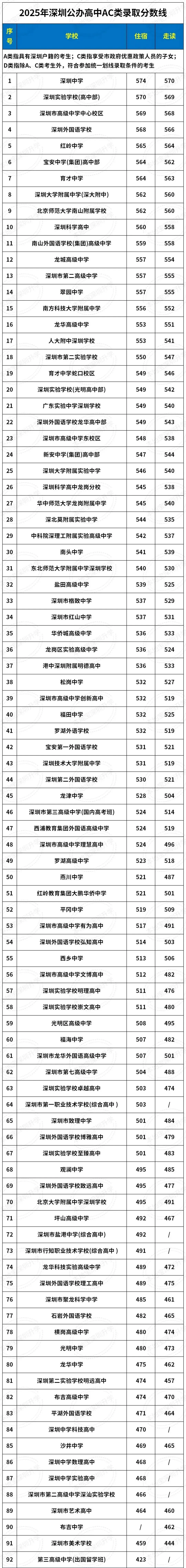 超70%!深圳中考连续4年高中录取率汇总 第2张 超70%!深圳中考连续4年高中录取率汇总 第2张