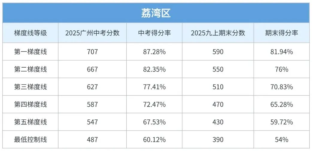 期末考后必看!你的分数对应广州中考哪个梯度? 第2张