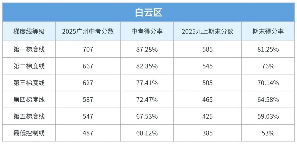 期末考后必看!你的分数对应广州中考哪个梯度? 第6张