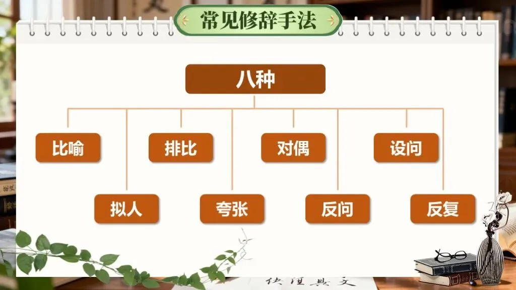 【中考复习】一轮基础知识积累与运用《专题六:修辞与仿写》课件 第7张