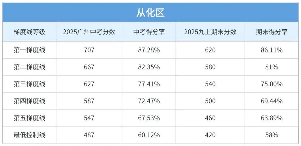 期末考后必看!你的分数对应广州中考哪个梯度? 第10张
