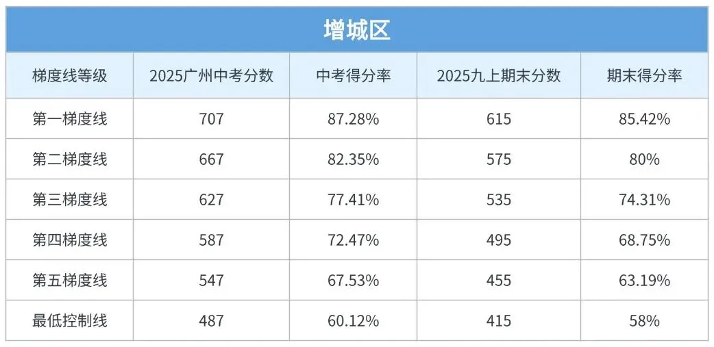 期末考后必看!你的分数对应广州中考哪个梯度? 第11张