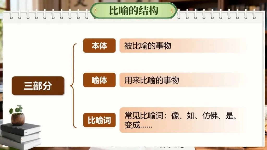 【中考复习】一轮基础知识积累与运用《专题六:修辞与仿写》课件 第10张