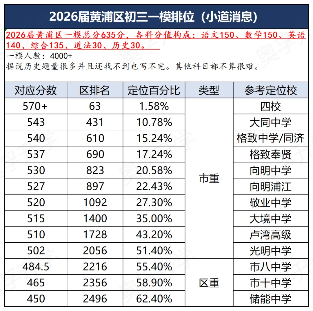 上海中考一模16区排位参考(小道消息3.0) 第2张 上海中考一模16区排位参考(小道消息3.0) 第2张