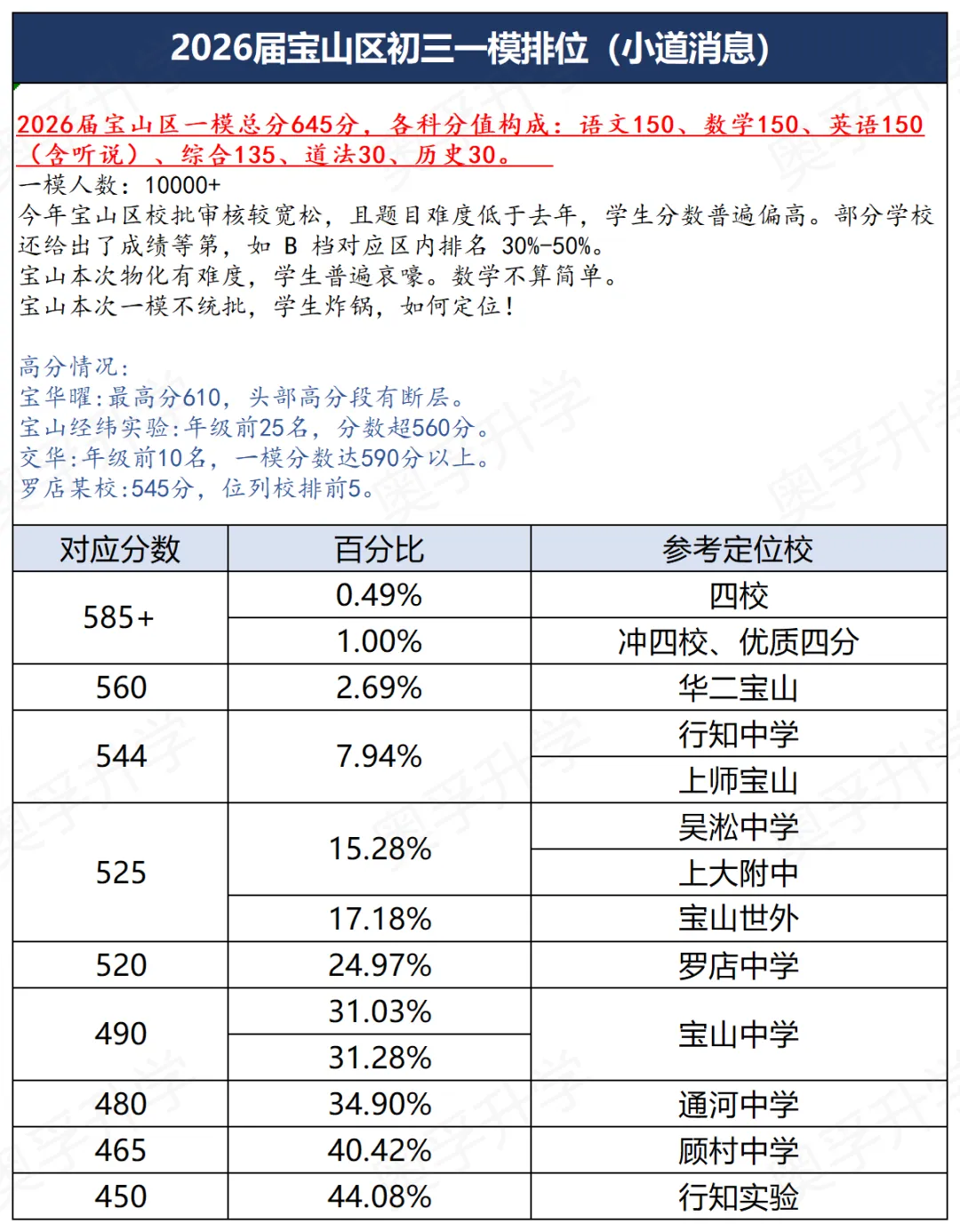 上海中考一模16区排位参考(小道消息3.0) 第4张 上海中考一模16区排位参考(小道消息3.0) 第4张