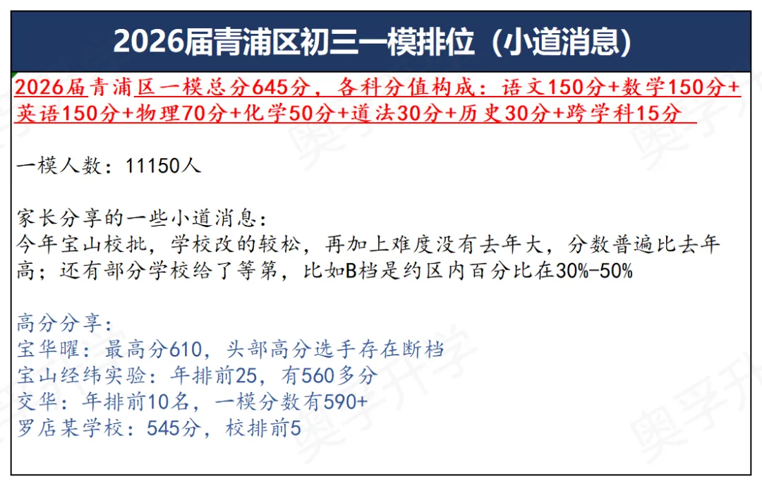 上海中考一模16区排位参考(小道消息3.0) 第6张 上海中考一模16区排位参考(小道消息3.0) 第6张