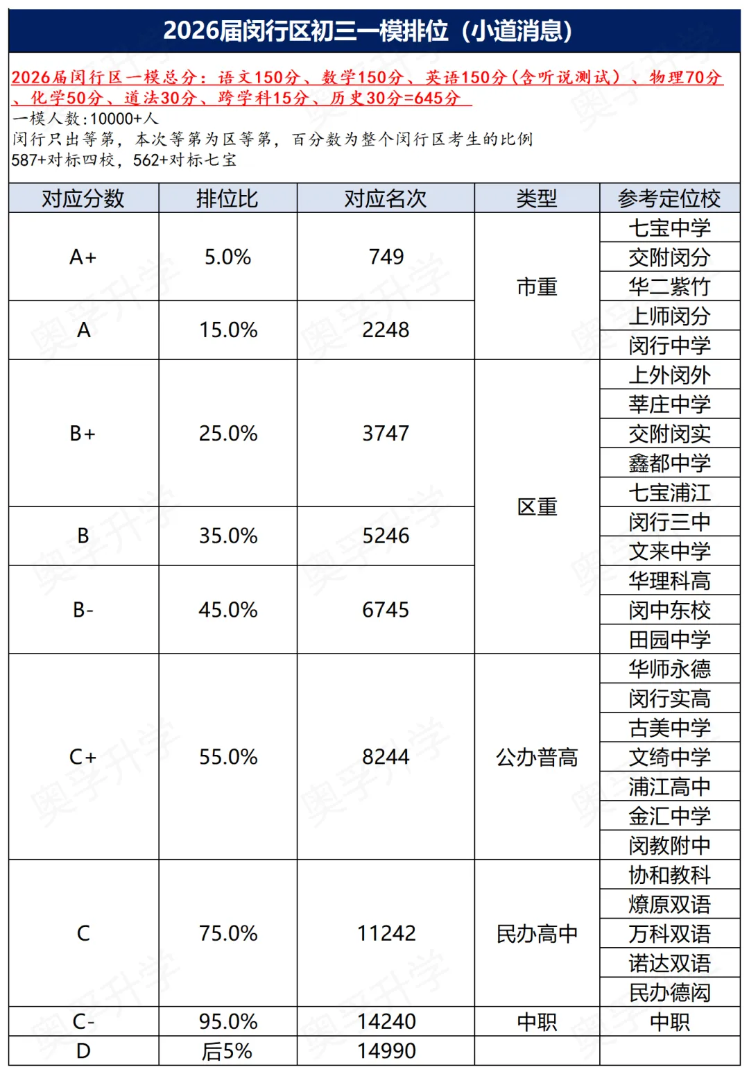 上海中考一模16区排位参考(小道消息3.0) 第8张 上海中考一模16区排位参考(小道消息3.0) 第8张