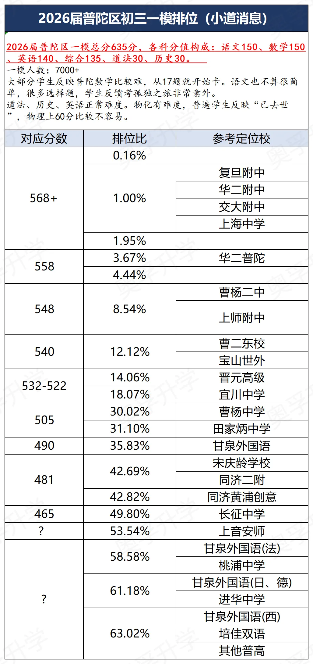 上海中考一模16区排位参考(小道消息3.0) 第9张 上海中考一模16区排位参考(小道消息3.0) 第9张