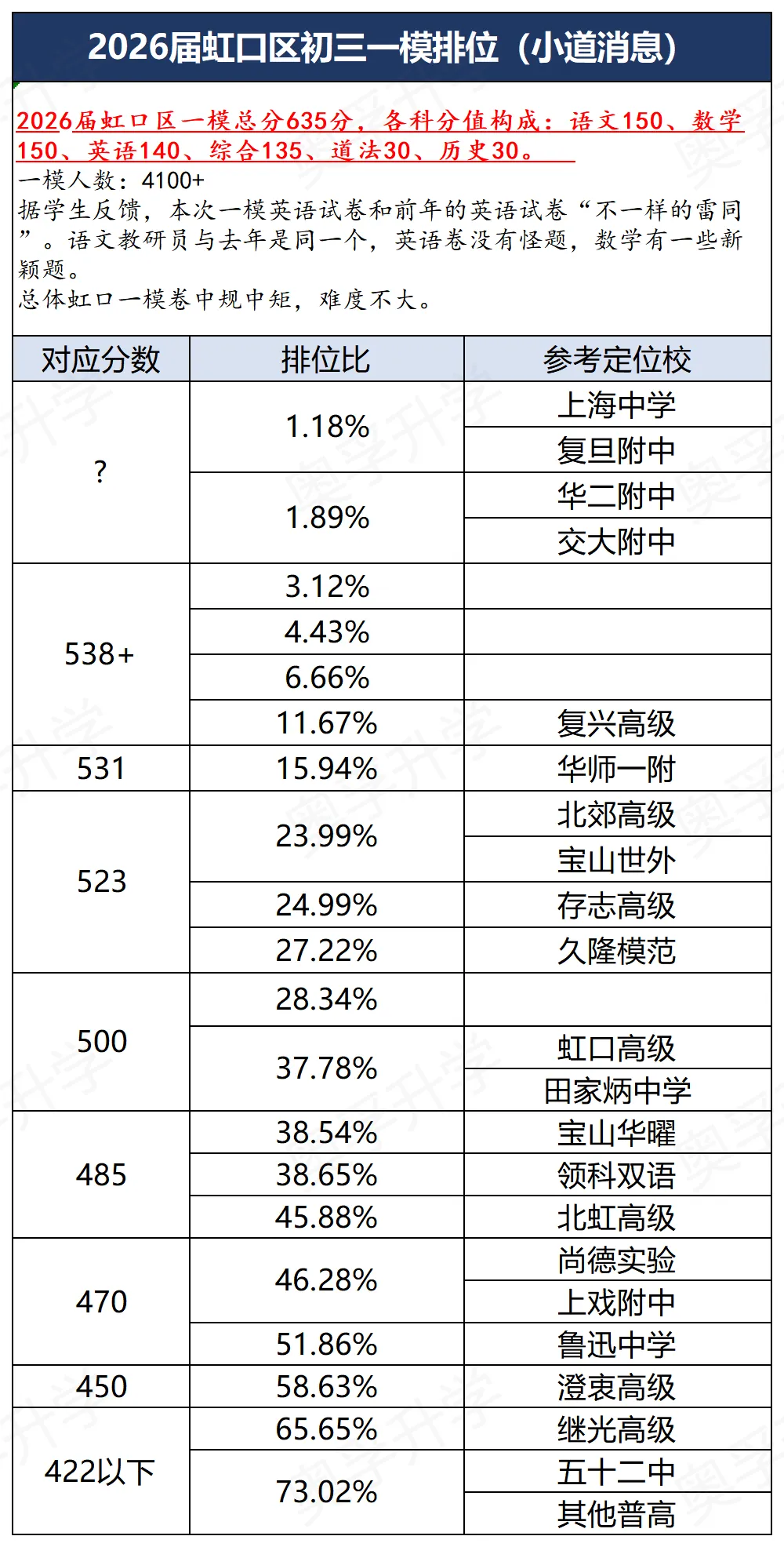 上海中考一模16区排位参考(小道消息3.0) 第10张 上海中考一模16区排位参考(小道消息3.0) 第10张