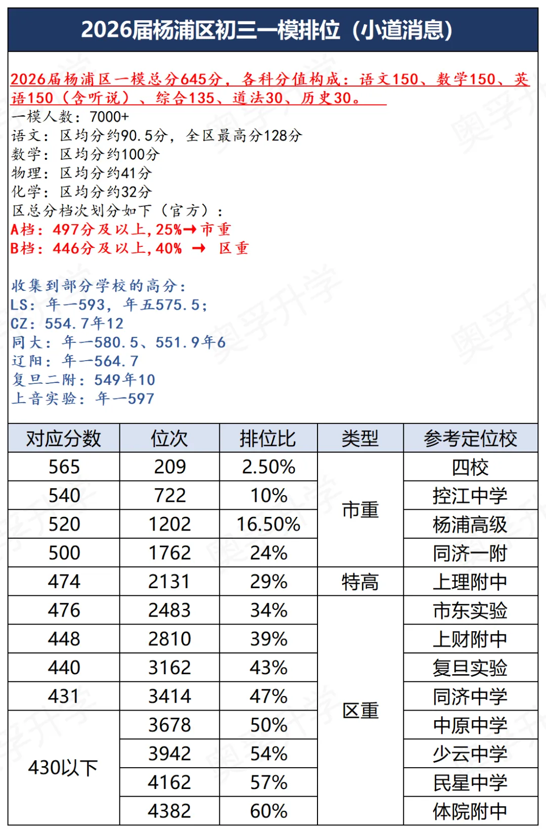 上海中考一模16区排位参考(小道消息3.0) 第12张 上海中考一模16区排位参考(小道消息3.0) 第12张
