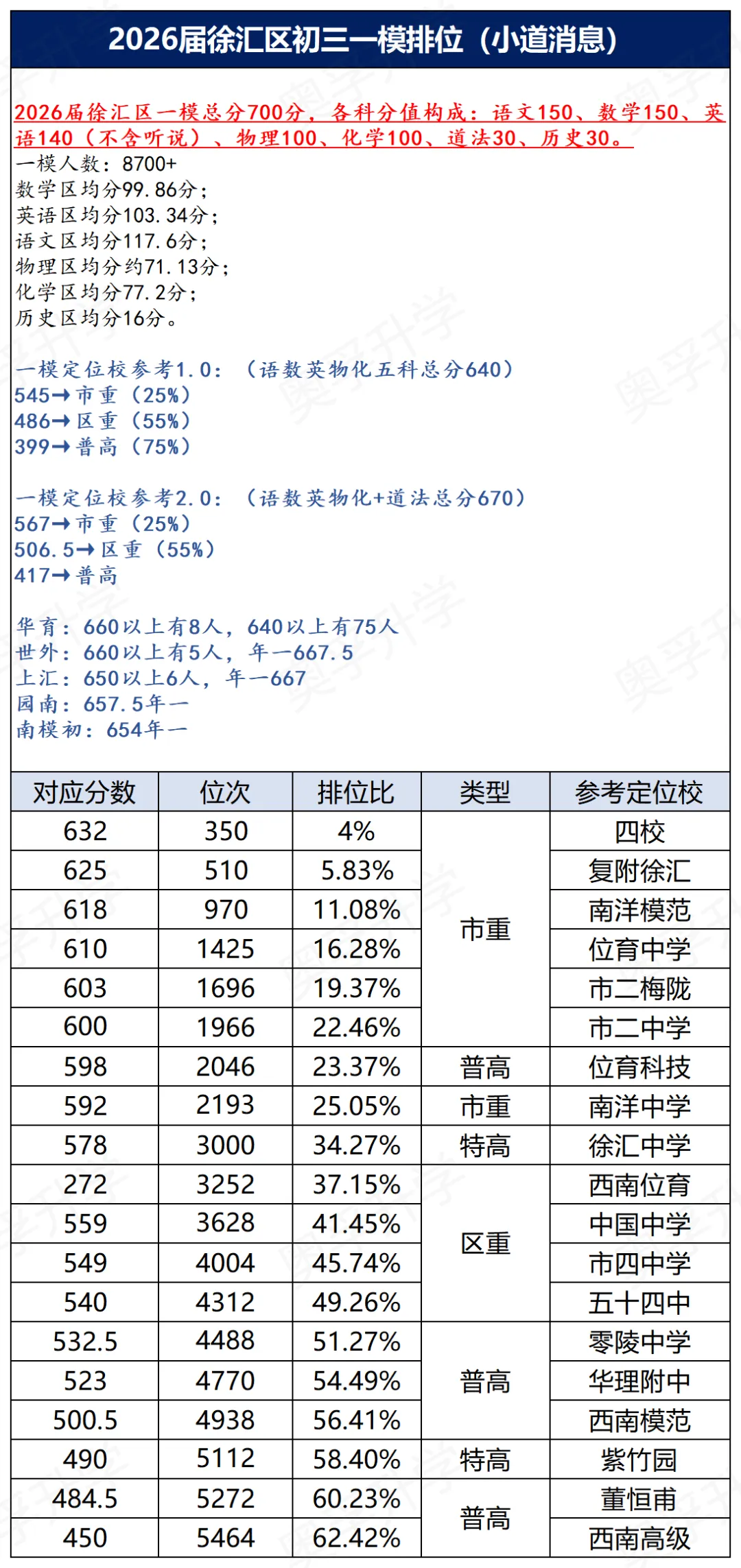 上海中考一模16区排位参考(小道消息3.0) 第13张 上海中考一模16区排位参考(小道消息3.0) 第13张