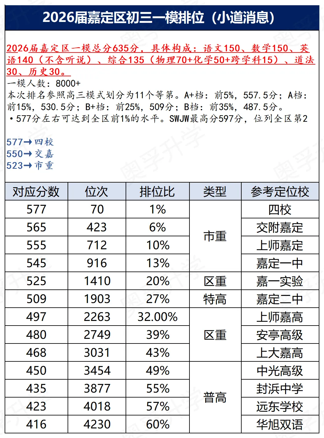 上海中考一模16区排位参考(小道消息3.0) 第14张 上海中考一模16区排位参考(小道消息3.0) 第14张