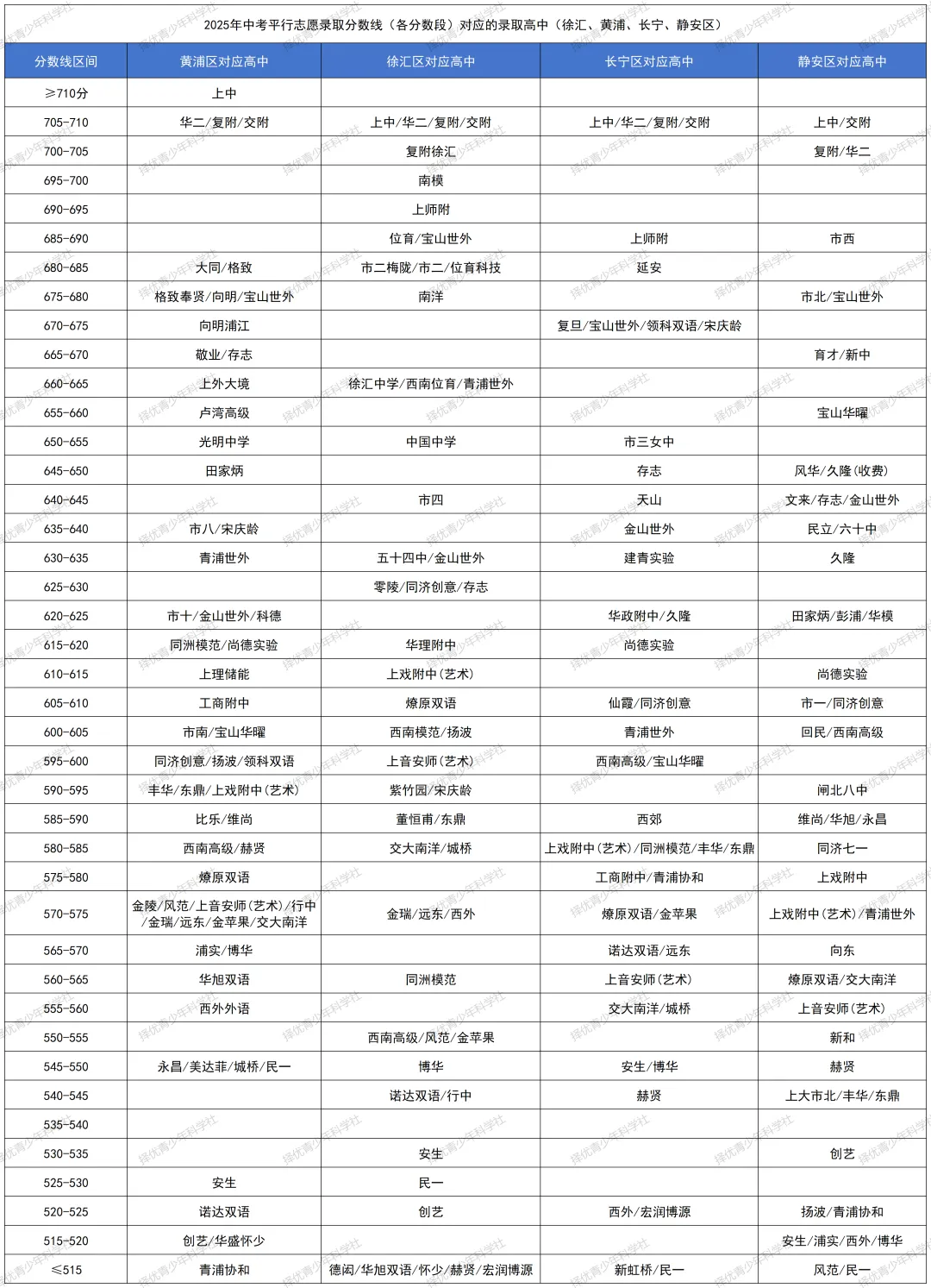 上海中考 | 2025上海中考录取参考:16区高中平行志愿录取分数线对应表 第3张