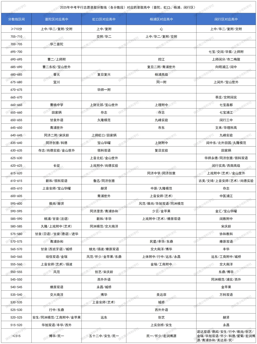 上海中考 | 2025上海中考录取参考:16区高中平行志愿录取分数线对应表 第5张