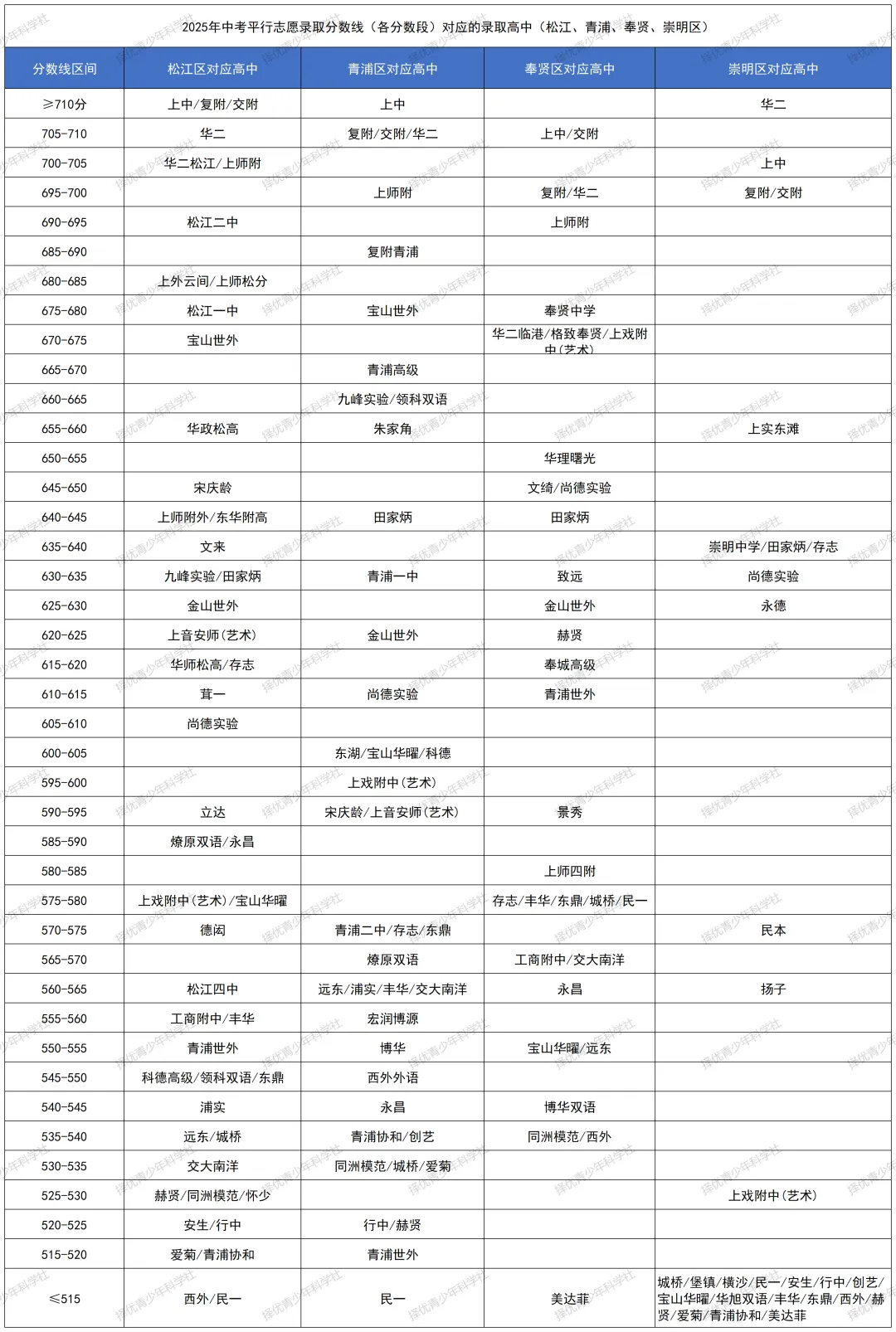 上海中考 | 2025上海中考录取参考:16区高中平行志愿录取分数线对应表 第9张