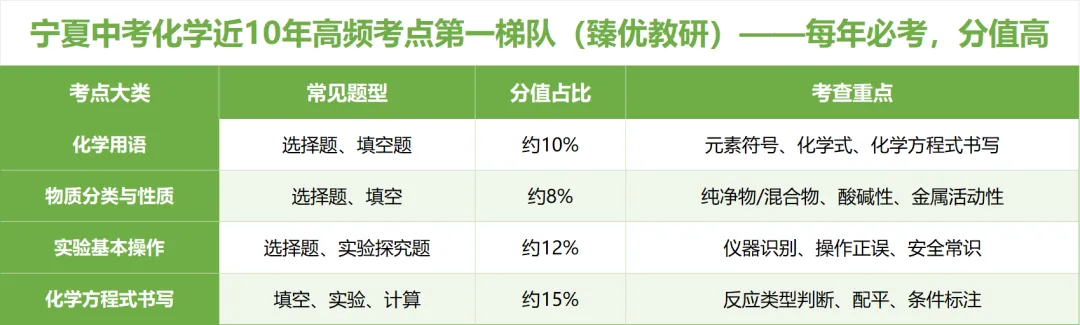 宁夏中考化学真题及模考题拆解:这22分的选择题,你家孩子能拿满吗? 第2张 宁夏中考化学真题及模考题拆解:这22分的选择题,你家孩子能拿满吗? 第2张