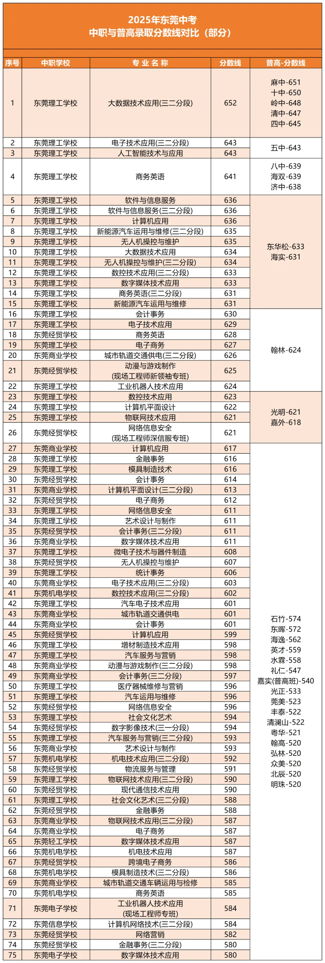 中职也卷疯了!东莞中考 719 分读中职,过半公办中职录取线超普高! 第3张 中职也卷疯了!东莞中考 719 分读中职,过半公办中职录取线超普高! 第3张