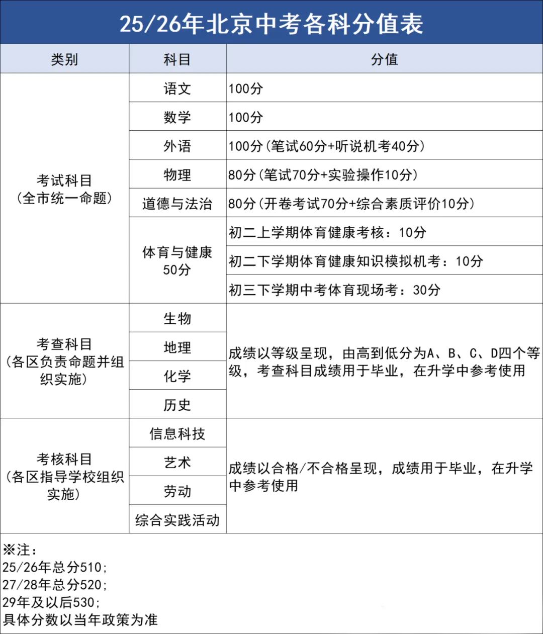 2026北京中考:110 分可提前拿,家长别错过! 第3张 2026北京中考:110 分可提前拿,家长别错过! 第3张