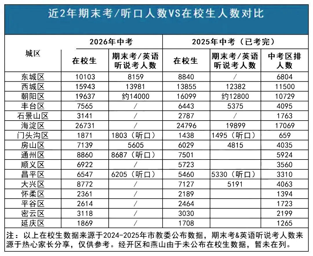 多区期末考人数曝光!2026年北京中考你有多大的概率考入优质高中? 第1张 多区期末考人数曝光!2026年北京中考你有多大的概率考入优质高中? 第1张