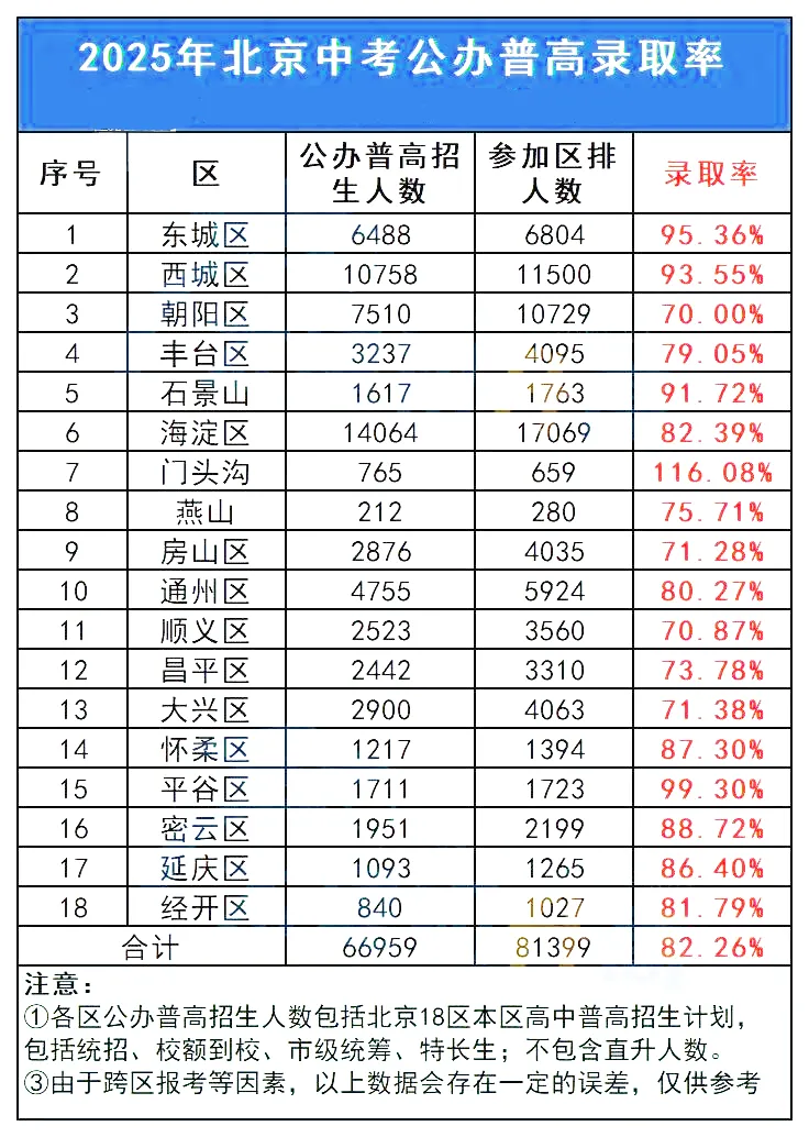多区期末考人数曝光!2026年北京中考你有多大的概率考入优质高中? 第3张 多区期末考人数曝光!2026年北京中考你有多大的概率考入优质高中? 第3张