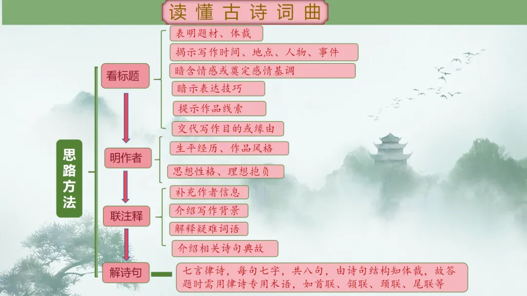 【2026年中考】古诗词专项复习:鉴赏专题1把握诗歌的内容及情感(课件) 第17张 【2026年中考】古诗词专项复习:鉴赏专题1把握诗歌的内容及情感(课件) 第17张