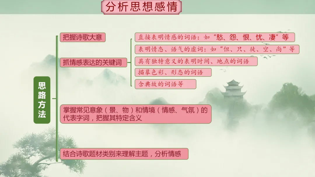 【2026年中考】古诗词专项复习:鉴赏专题1把握诗歌的内容及情感(课件) 第18张 【2026年中考】古诗词专项复习:鉴赏专题1把握诗歌的内容及情感(课件) 第18张